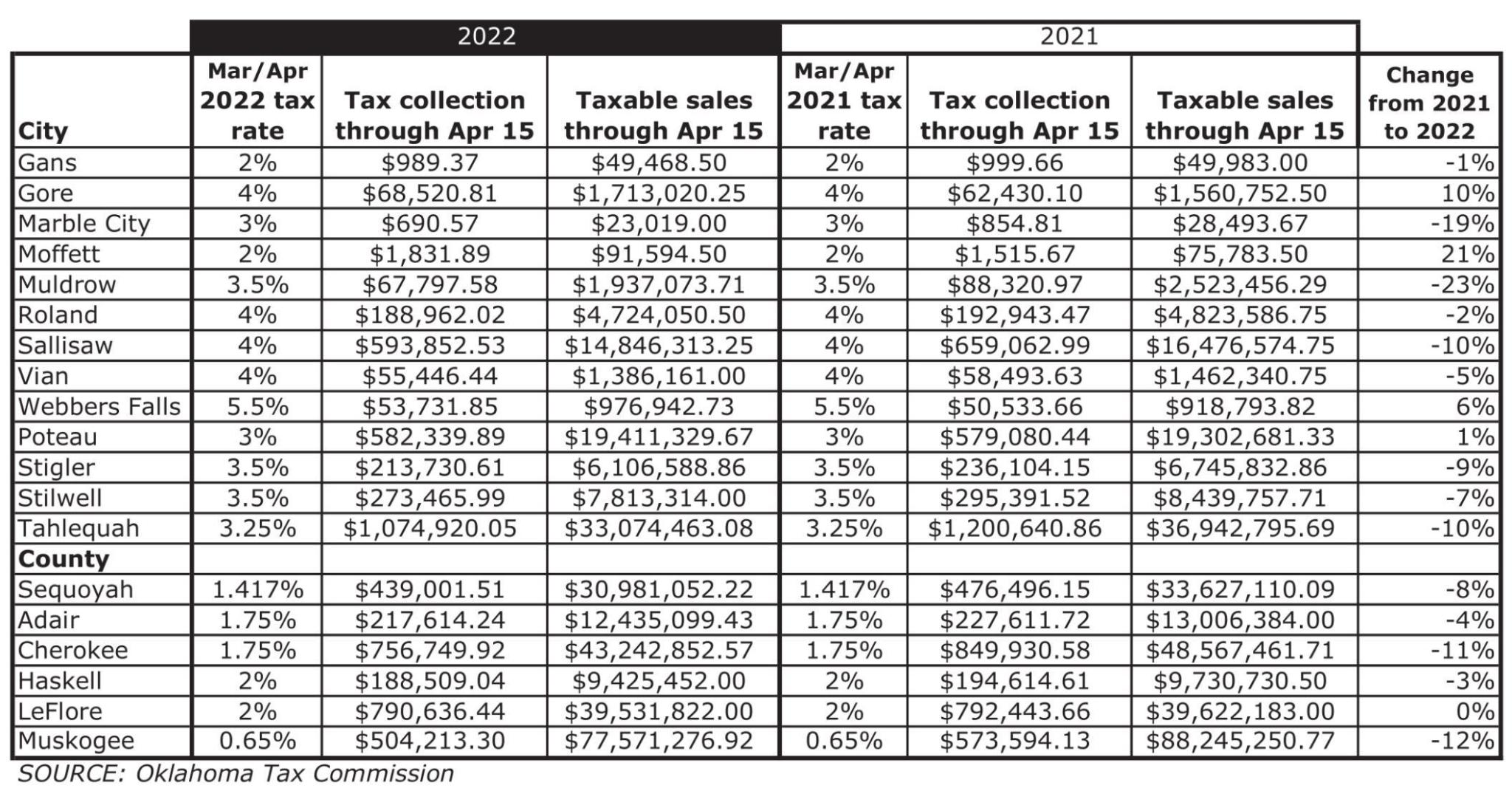 County sale tax down, cities mixed compared to last year News